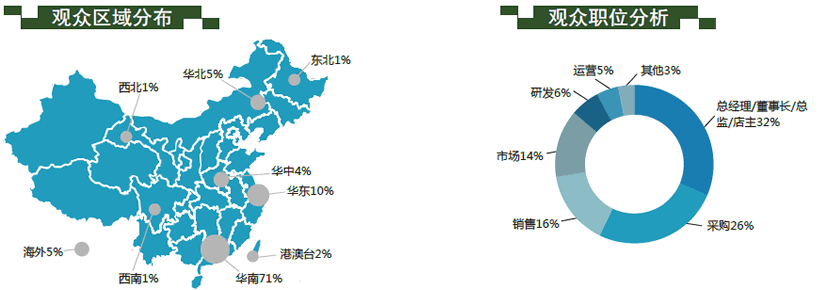 觀眾區(qū)域分布、觀眾職位分析