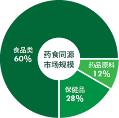 數(shù)據(jù)來源：《2025藥食同源原料市場(chǎng)發(fā)展趨勢(shì)報(bào)告》